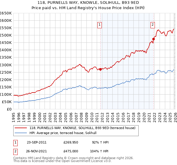 118, PURNELLS WAY, KNOWLE, SOLIHULL, B93 9ED: Price paid vs HM Land Registry's House Price Index