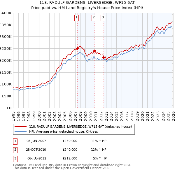 118, RADULF GARDENS, LIVERSEDGE, WF15 6AT: Price paid vs HM Land Registry's House Price Index