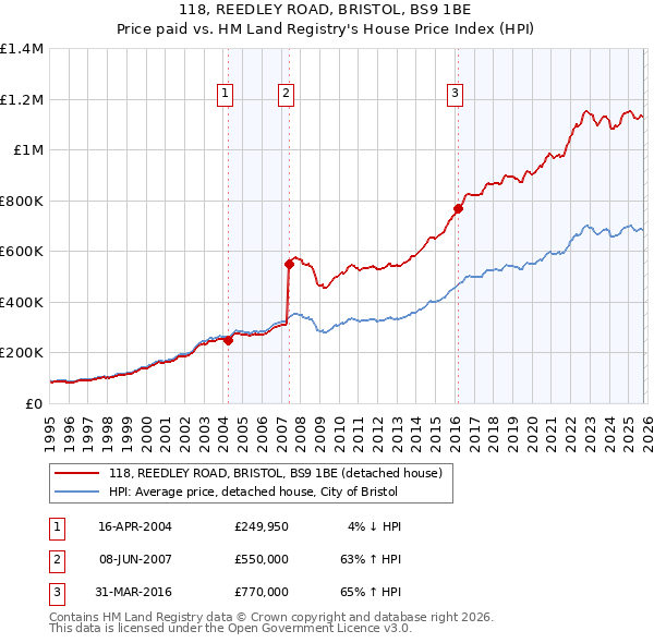 118, REEDLEY ROAD, BRISTOL, BS9 1BE: Price paid vs HM Land Registry's House Price Index