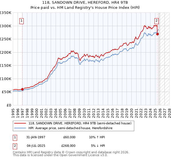 118, SANDOWN DRIVE, HEREFORD, HR4 9TB: Price paid vs HM Land Registry's House Price Index