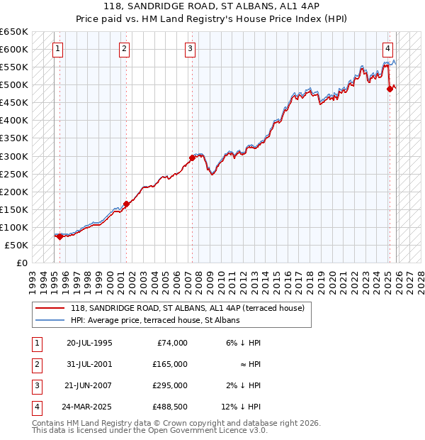 118, SANDRIDGE ROAD, ST ALBANS, AL1 4AP: Price paid vs HM Land Registry's House Price Index