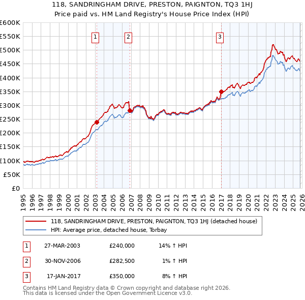 118, SANDRINGHAM DRIVE, PRESTON, PAIGNTON, TQ3 1HJ: Price paid vs HM Land Registry's House Price Index