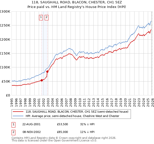 118, SAUGHALL ROAD, BLACON, CHESTER, CH1 5EZ: Price paid vs HM Land Registry's House Price Index