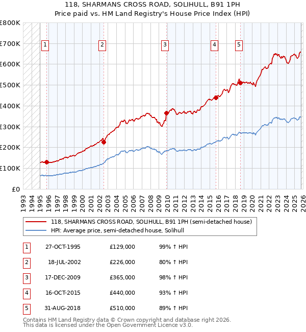 118, SHARMANS CROSS ROAD, SOLIHULL, B91 1PH: Price paid vs HM Land Registry's House Price Index