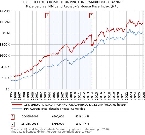 118, SHELFORD ROAD, TRUMPINGTON, CAMBRIDGE, CB2 9NF: Price paid vs HM Land Registry's House Price Index