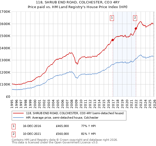 118, SHRUB END ROAD, COLCHESTER, CO3 4RY: Price paid vs HM Land Registry's House Price Index