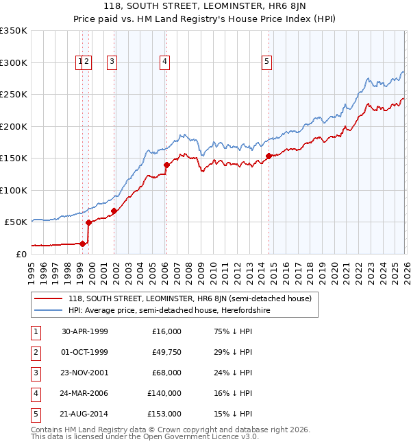 118, SOUTH STREET, LEOMINSTER, HR6 8JN: Price paid vs HM Land Registry's House Price Index
