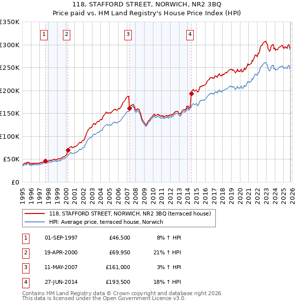 118, STAFFORD STREET, NORWICH, NR2 3BQ: Price paid vs HM Land Registry's House Price Index