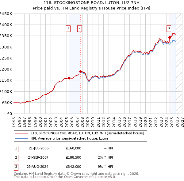 118, STOCKINGSTONE ROAD, LUTON, LU2 7NH: Price paid vs HM Land Registry's House Price Index