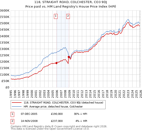 118, STRAIGHT ROAD, COLCHESTER, CO3 9DJ: Price paid vs HM Land Registry's House Price Index