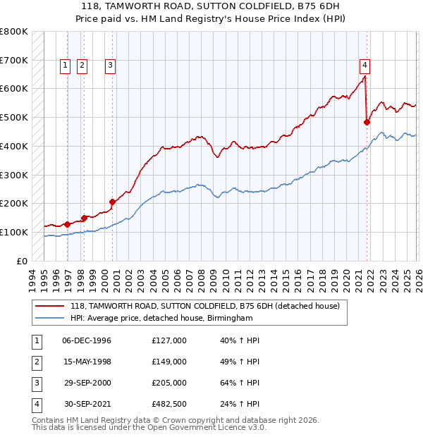 118, TAMWORTH ROAD, SUTTON COLDFIELD, B75 6DH: Price paid vs HM Land Registry's House Price Index