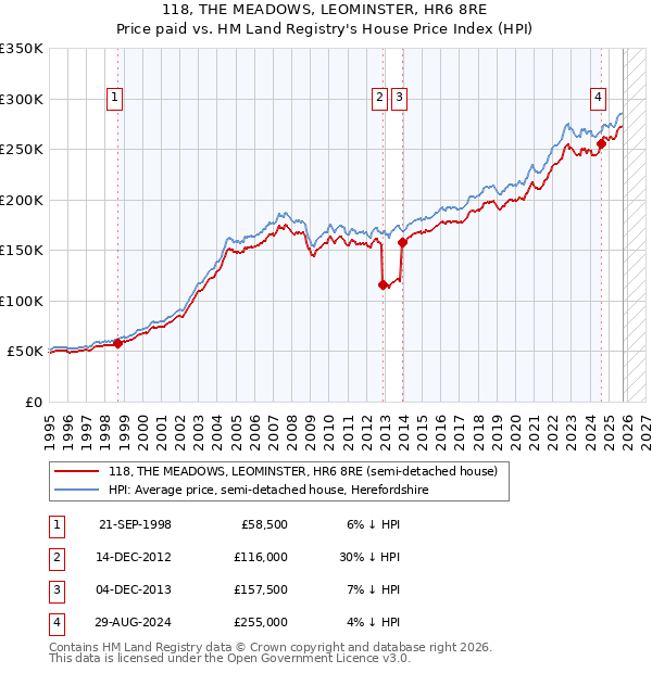 118, THE MEADOWS, LEOMINSTER, HR6 8RE: Price paid vs HM Land Registry's House Price Index