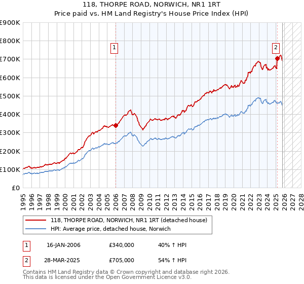 118, THORPE ROAD, NORWICH, NR1 1RT: Price paid vs HM Land Registry's House Price Index
