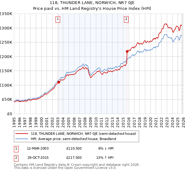 118, THUNDER LANE, NORWICH, NR7 0JE: Price paid vs HM Land Registry's House Price Index