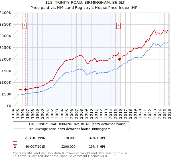 118, TRINITY ROAD, BIRMINGHAM, B6 6LT: Price paid vs HM Land Registry's House Price Index