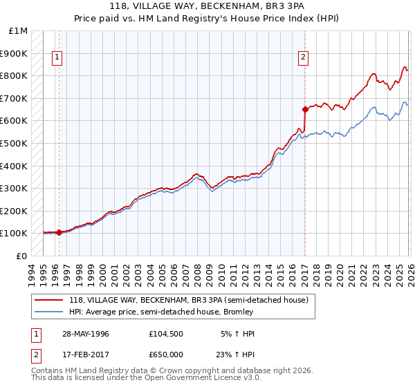 118, VILLAGE WAY, BECKENHAM, BR3 3PA: Price paid vs HM Land Registry's House Price Index