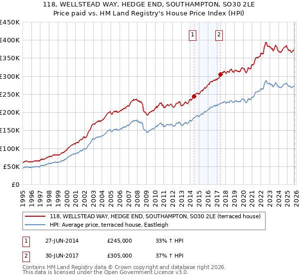118, WELLSTEAD WAY, HEDGE END, SOUTHAMPTON, SO30 2LE: Price paid vs HM Land Registry's House Price Index