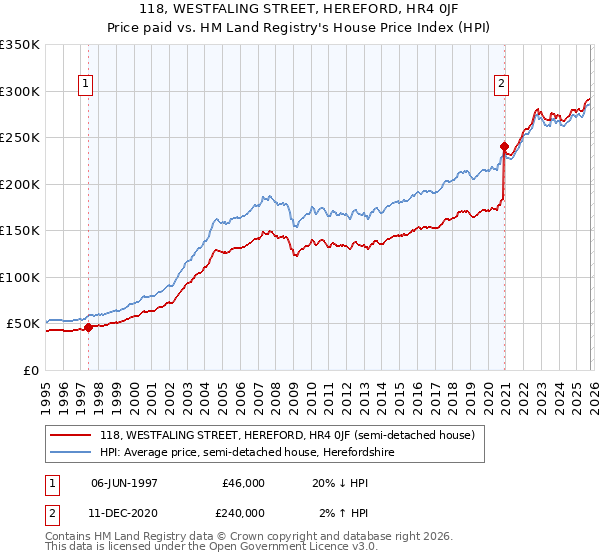 118, WESTFALING STREET, HEREFORD, HR4 0JF: Price paid vs HM Land Registry's House Price Index