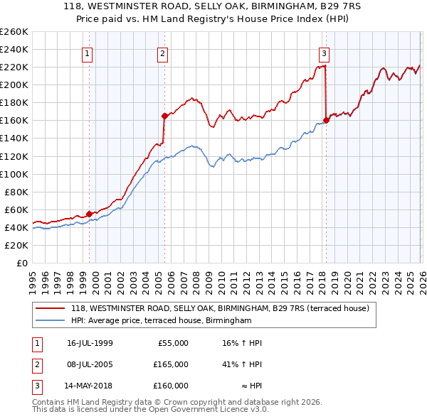 118, WESTMINSTER ROAD, SELLY OAK, BIRMINGHAM, B29 7RS: Price paid vs HM Land Registry's House Price Index