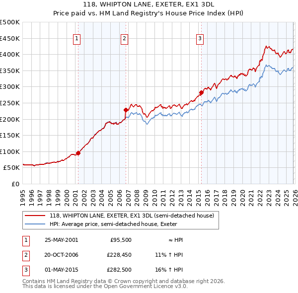 118, WHIPTON LANE, EXETER, EX1 3DL: Price paid vs HM Land Registry's House Price Index