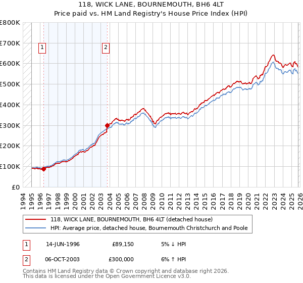 118, WICK LANE, BOURNEMOUTH, BH6 4LT: Price paid vs HM Land Registry's House Price Index