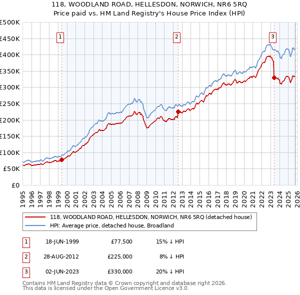 118, WOODLAND ROAD, HELLESDON, NORWICH, NR6 5RQ: Price paid vs HM Land Registry's House Price Index