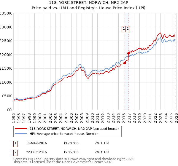 118, YORK STREET, NORWICH, NR2 2AP: Price paid vs HM Land Registry's House Price Index