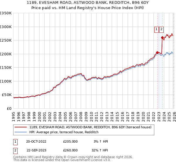 1189, EVESHAM ROAD, ASTWOOD BANK, REDDITCH, B96 6DY: Price paid vs HM Land Registry's House Price Index