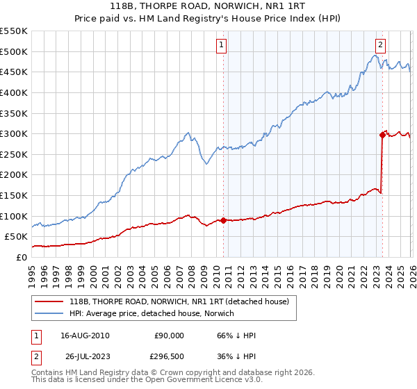 118B, THORPE ROAD, NORWICH, NR1 1RT: Price paid vs HM Land Registry's House Price Index