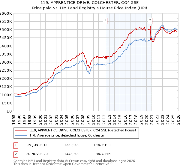 119, APPRENTICE DRIVE, COLCHESTER, CO4 5SE: Price paid vs HM Land Registry's House Price Index