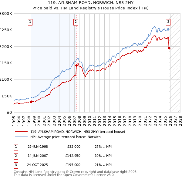 119, AYLSHAM ROAD, NORWICH, NR3 2HY: Price paid vs HM Land Registry's House Price Index