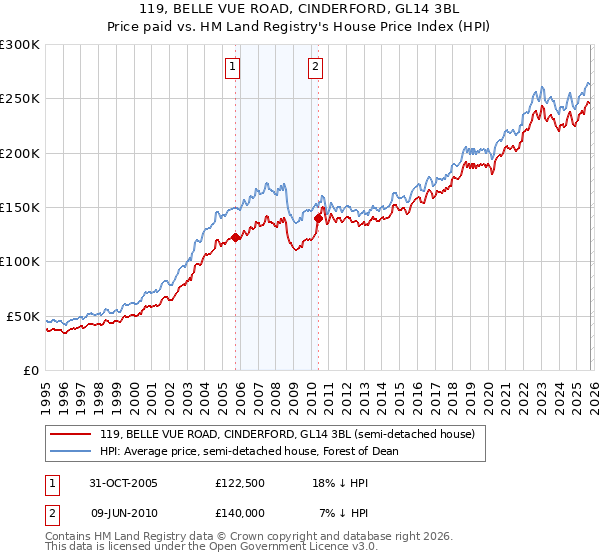119, BELLE VUE ROAD, CINDERFORD, GL14 3BL: Price paid vs HM Land Registry's House Price Index