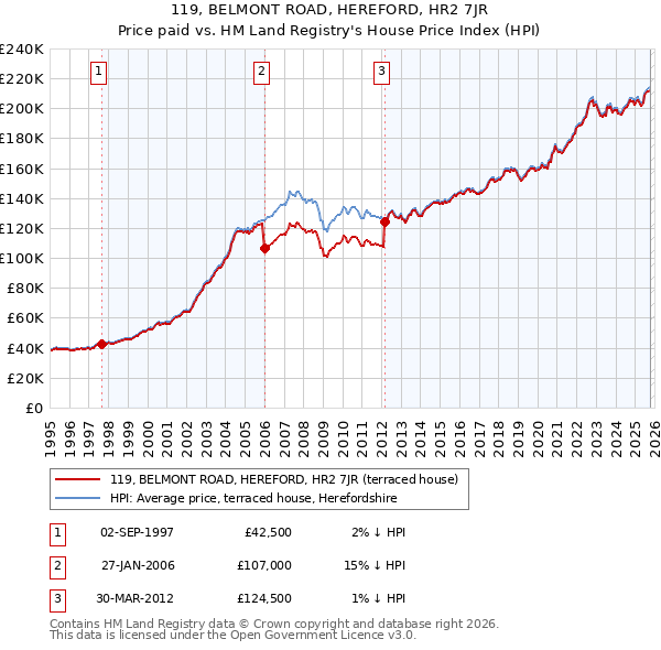 119, BELMONT ROAD, HEREFORD, HR2 7JR: Price paid vs HM Land Registry's House Price Index