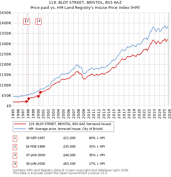 119, BLOY STREET, BRISTOL, BS5 6AZ: Price paid vs HM Land Registry's House Price Index
