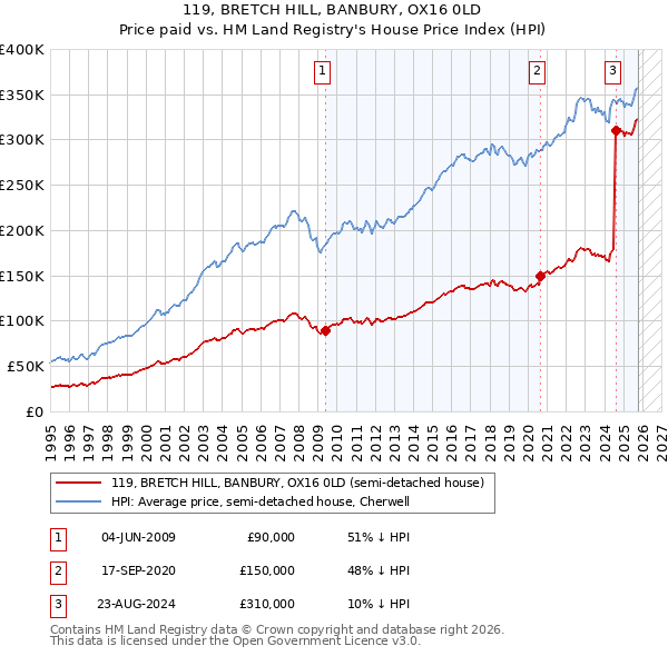 119, BRETCH HILL, BANBURY, OX16 0LD: Price paid vs HM Land Registry's House Price Index