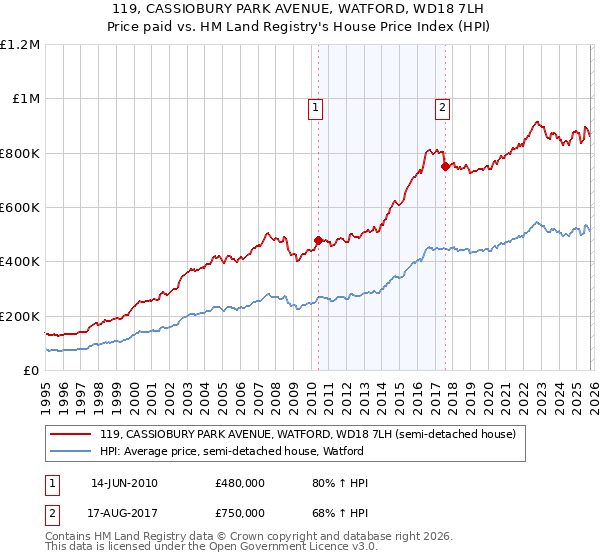 119, CASSIOBURY PARK AVENUE, WATFORD, WD18 7LH: Price paid vs HM Land Registry's House Price Index