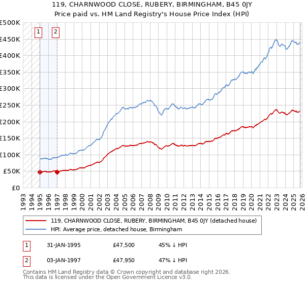 119, CHARNWOOD CLOSE, RUBERY, BIRMINGHAM, B45 0JY: Price paid vs HM Land Registry's House Price Index