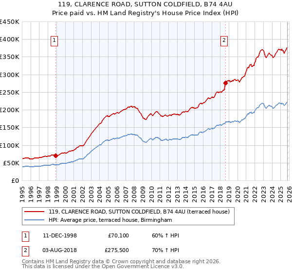 119, CLARENCE ROAD, SUTTON COLDFIELD, B74 4AU: Price paid vs HM Land Registry's House Price Index