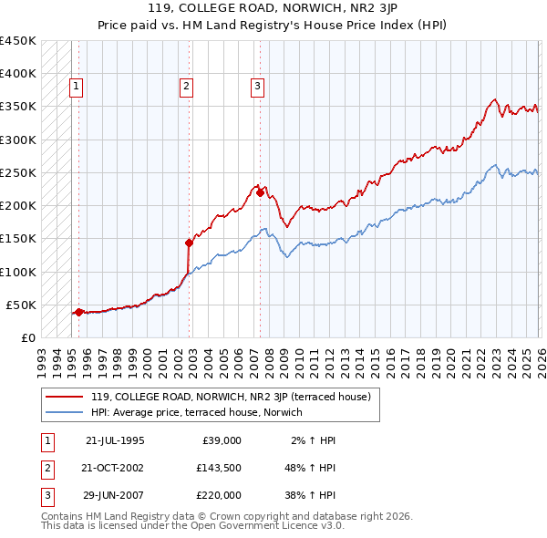 119, COLLEGE ROAD, NORWICH, NR2 3JP: Price paid vs HM Land Registry's House Price Index