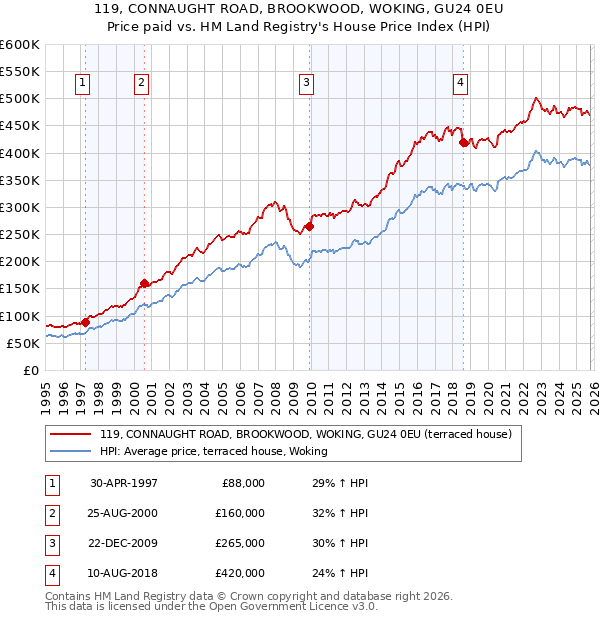 119, CONNAUGHT ROAD, BROOKWOOD, WOKING, GU24 0EU: Price paid vs HM Land Registry's House Price Index