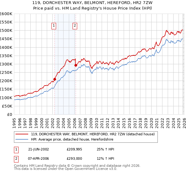 119, DORCHESTER WAY, BELMONT, HEREFORD, HR2 7ZW: Price paid vs HM Land Registry's House Price Index