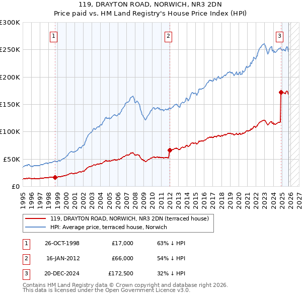 119, DRAYTON ROAD, NORWICH, NR3 2DN: Price paid vs HM Land Registry's House Price Index