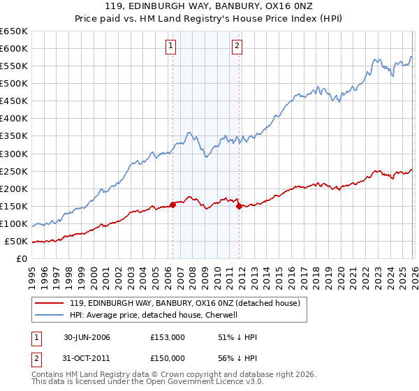 119, EDINBURGH WAY, BANBURY, OX16 0NZ: Price paid vs HM Land Registry's House Price Index