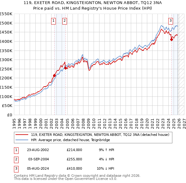 119, EXETER ROAD, KINGSTEIGNTON, NEWTON ABBOT, TQ12 3NA: Price paid vs HM Land Registry's House Price Index