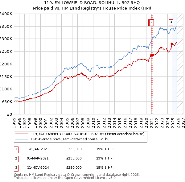 119, FALLOWFIELD ROAD, SOLIHULL, B92 9HQ: Price paid vs HM Land Registry's House Price Index