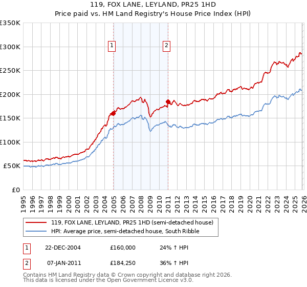 119, FOX LANE, LEYLAND, PR25 1HD: Price paid vs HM Land Registry's House Price Index