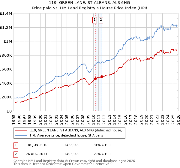 119, GREEN LANE, ST ALBANS, AL3 6HG: Price paid vs HM Land Registry's House Price Index