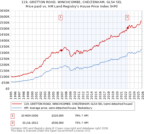 119, GRETTON ROAD, WINCHCOMBE, CHELTENHAM, GL54 5EL: Price paid vs HM Land Registry's House Price Index