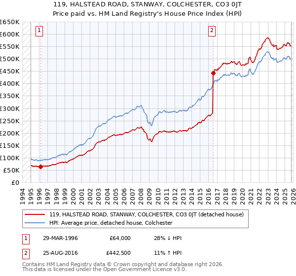 119, HALSTEAD ROAD, STANWAY, COLCHESTER, CO3 0JT: Price paid vs HM Land Registry's House Price Index
