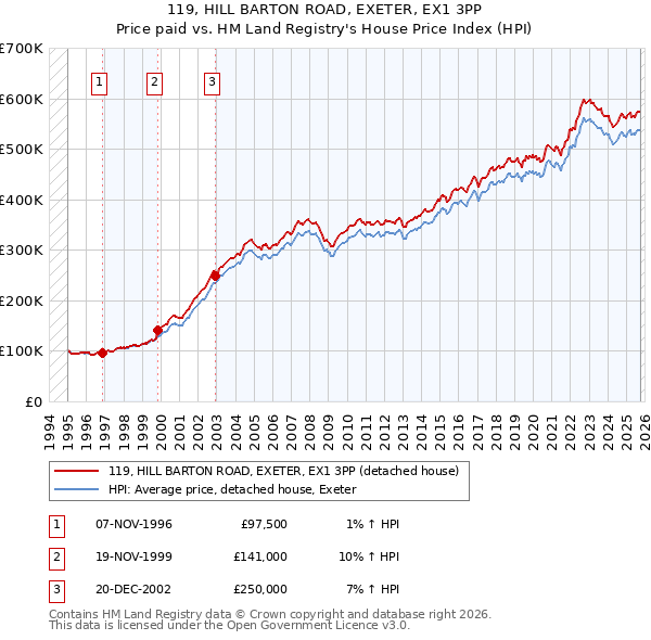 119, HILL BARTON ROAD, EXETER, EX1 3PP: Price paid vs HM Land Registry's House Price Index